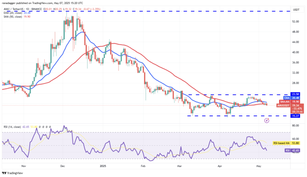 نمودار روزانه قیمت آوالانچ (AVAX) - منبع: TradingView